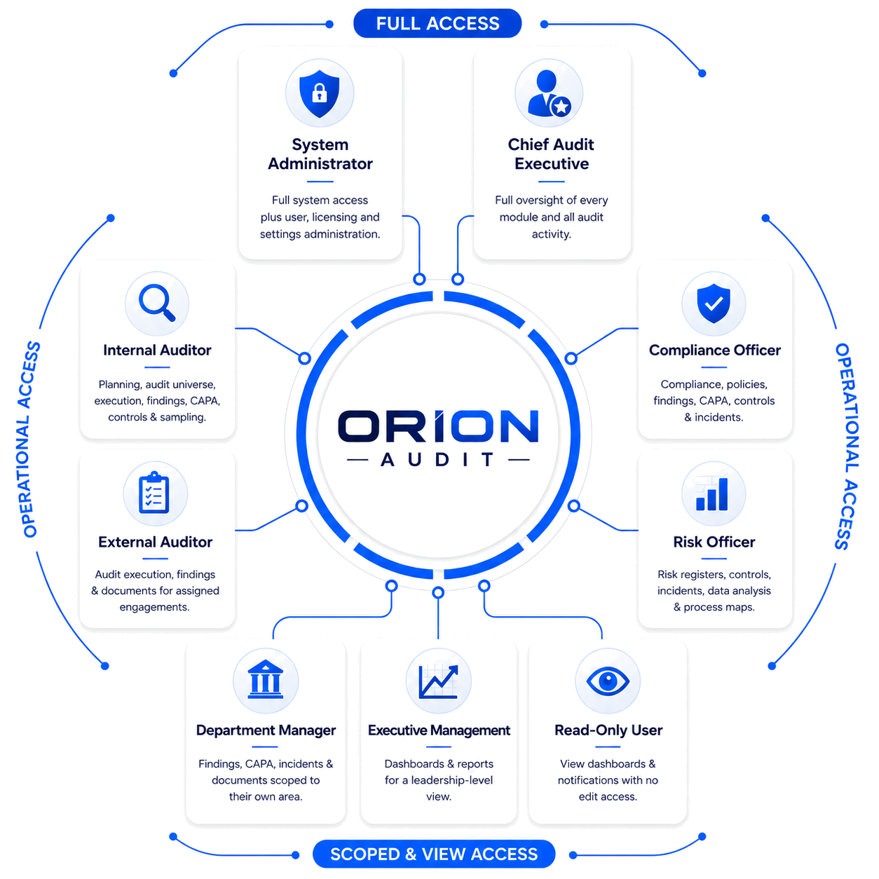 ORION AUDIT nine built-in roles and their access levels